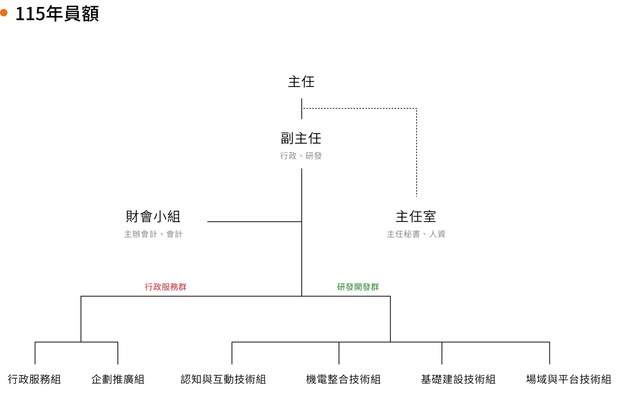組織架構
