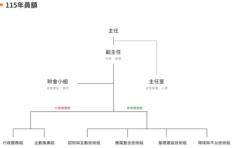 組織架構
