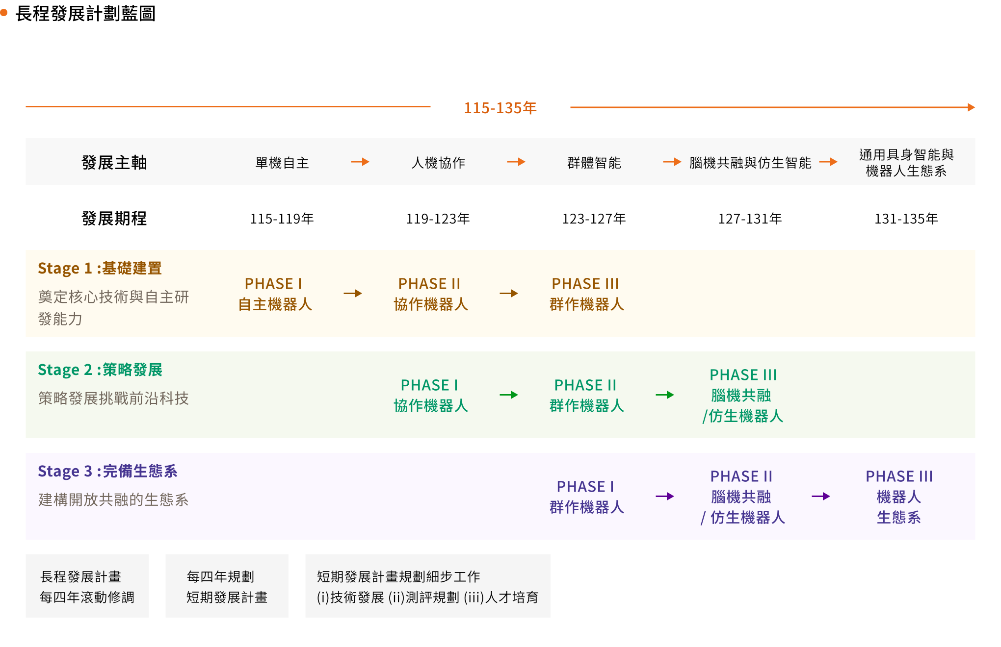 長程發展計劃藍圖