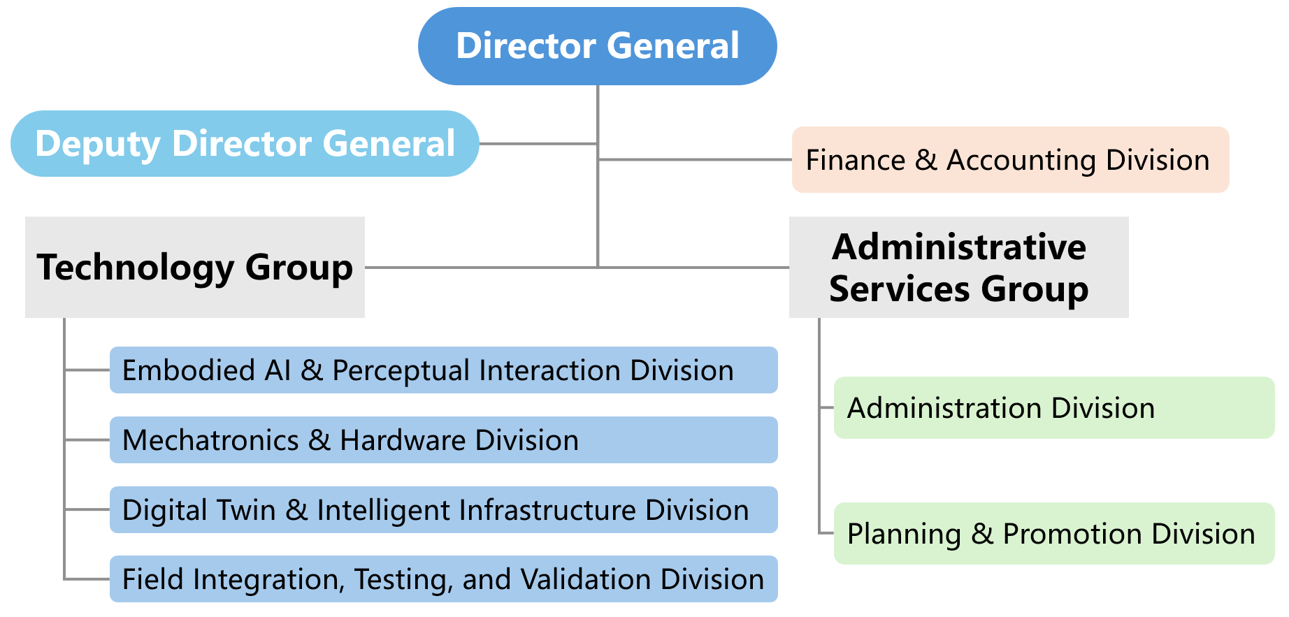 Organization Chart